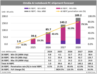 AI筆記本浪潮 Omdia預(yù)測2028年將占出貨八成，驅(qū)動(dòng)計(jì)算機(jī)系統(tǒng)服務(wù)全面升級(jí)