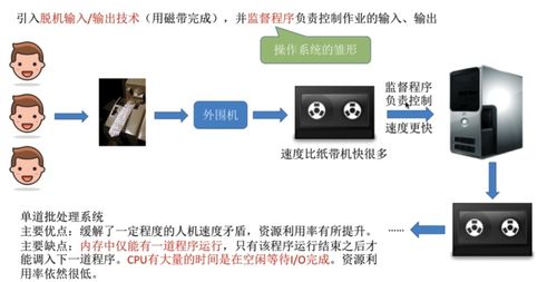計算機操作系統(tǒng) 核心系統(tǒng)服務解析