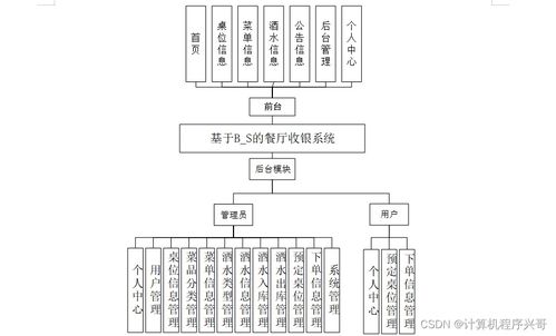 基于SSM的B/S架構餐廳收銀系統(tǒng)設計與實現(xiàn)——以項目s61509為例
